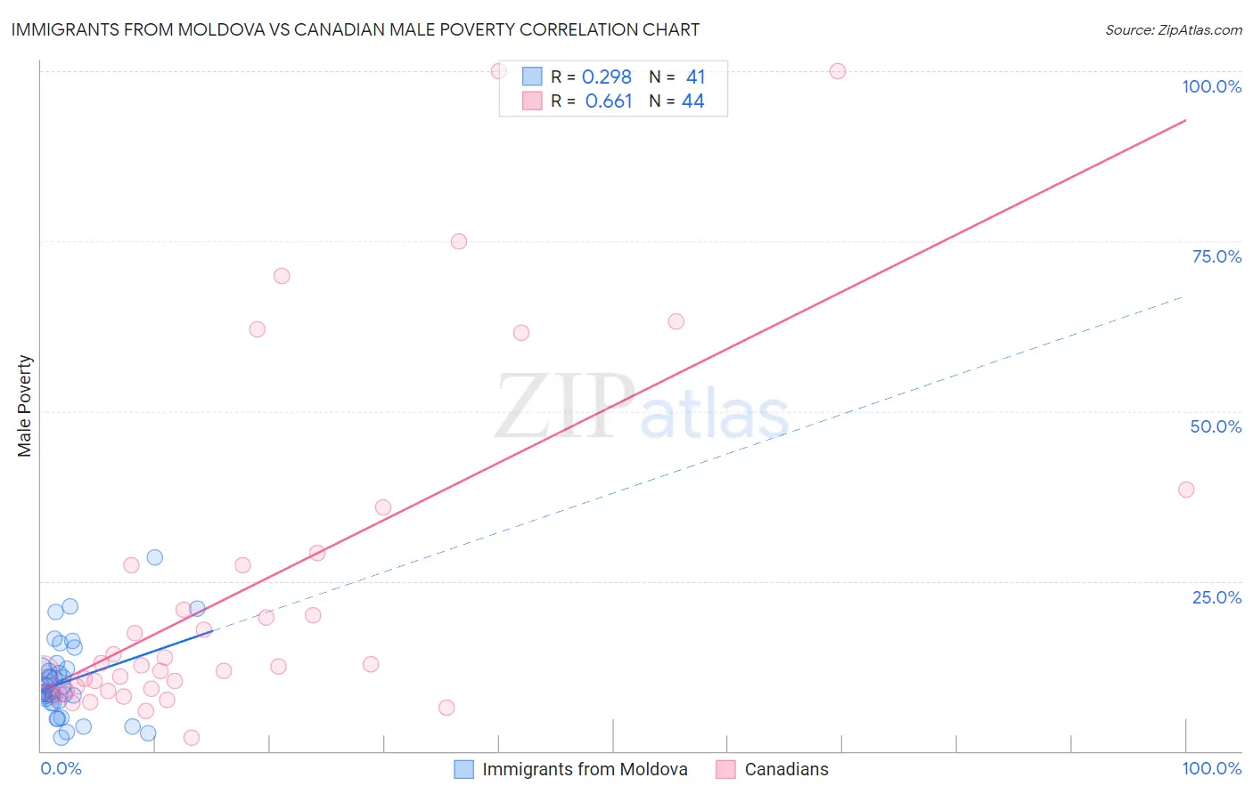 Immigrants from Moldova vs Canadian Male Poverty