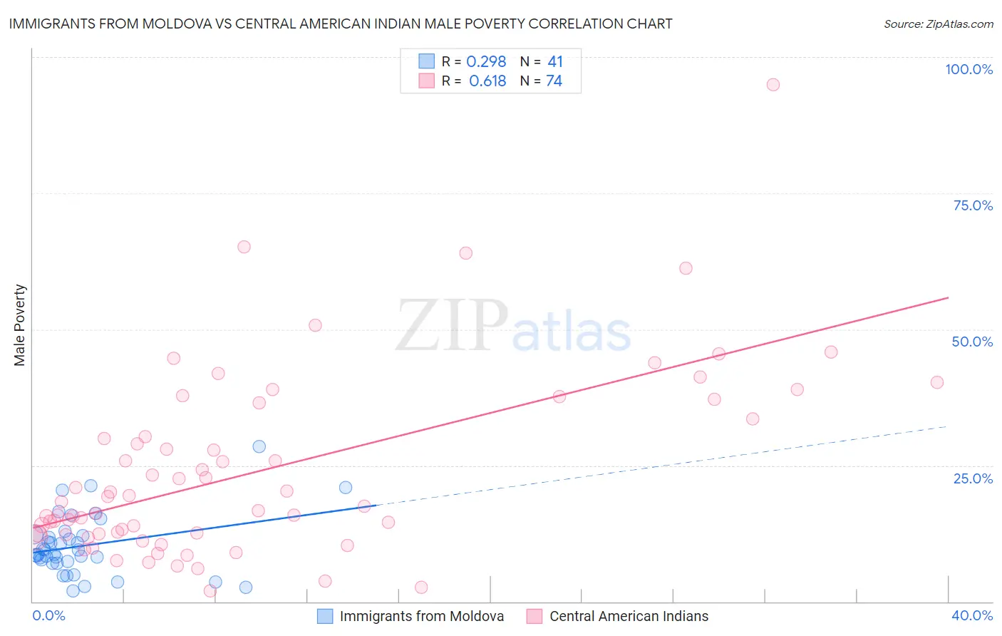 Immigrants from Moldova vs Central American Indian Male Poverty