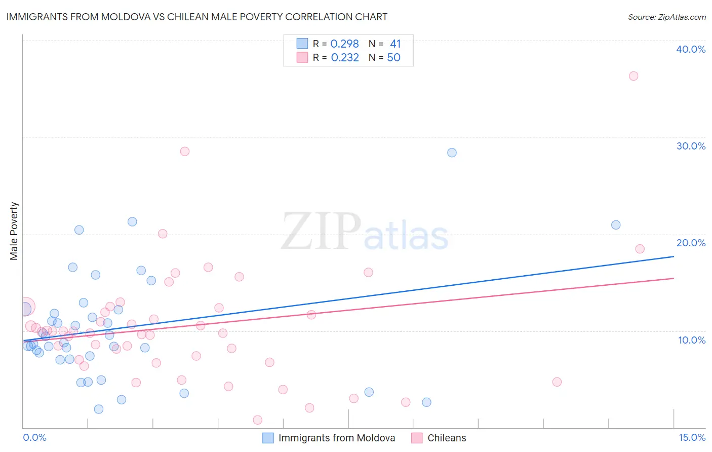 Immigrants from Moldova vs Chilean Male Poverty