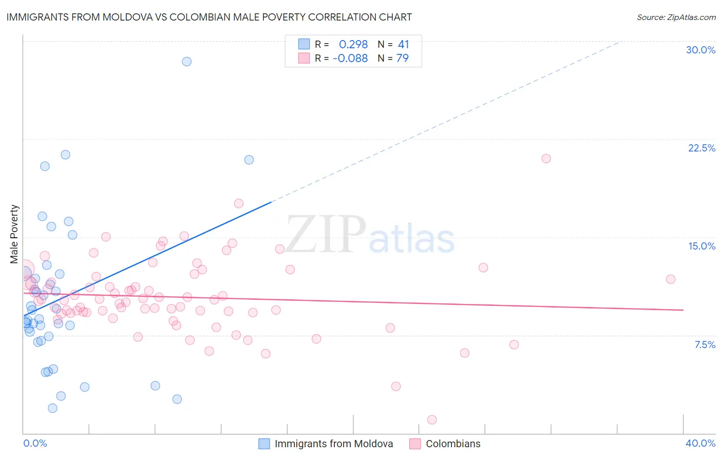 Immigrants from Moldova vs Colombian Male Poverty