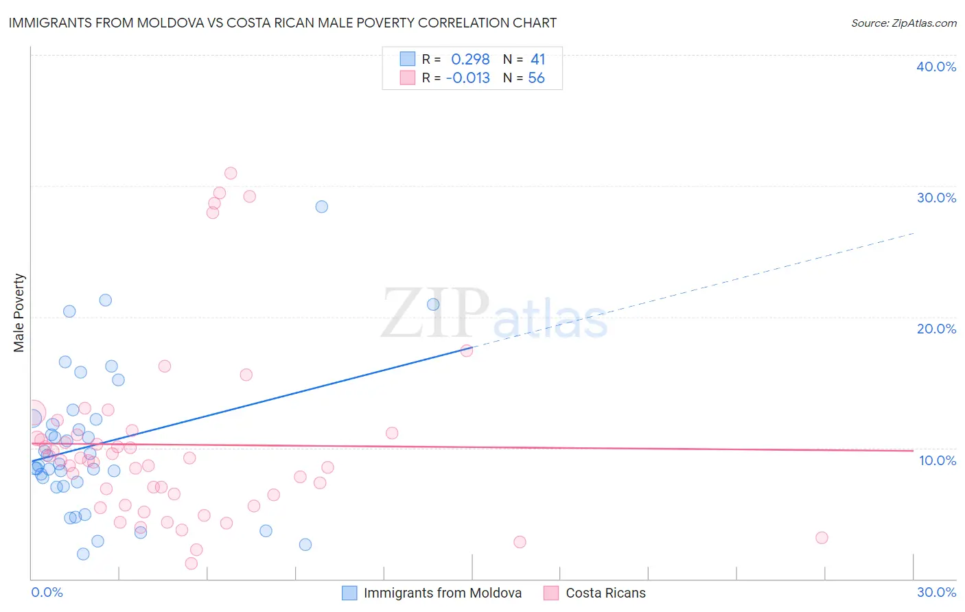 Immigrants from Moldova vs Costa Rican Male Poverty