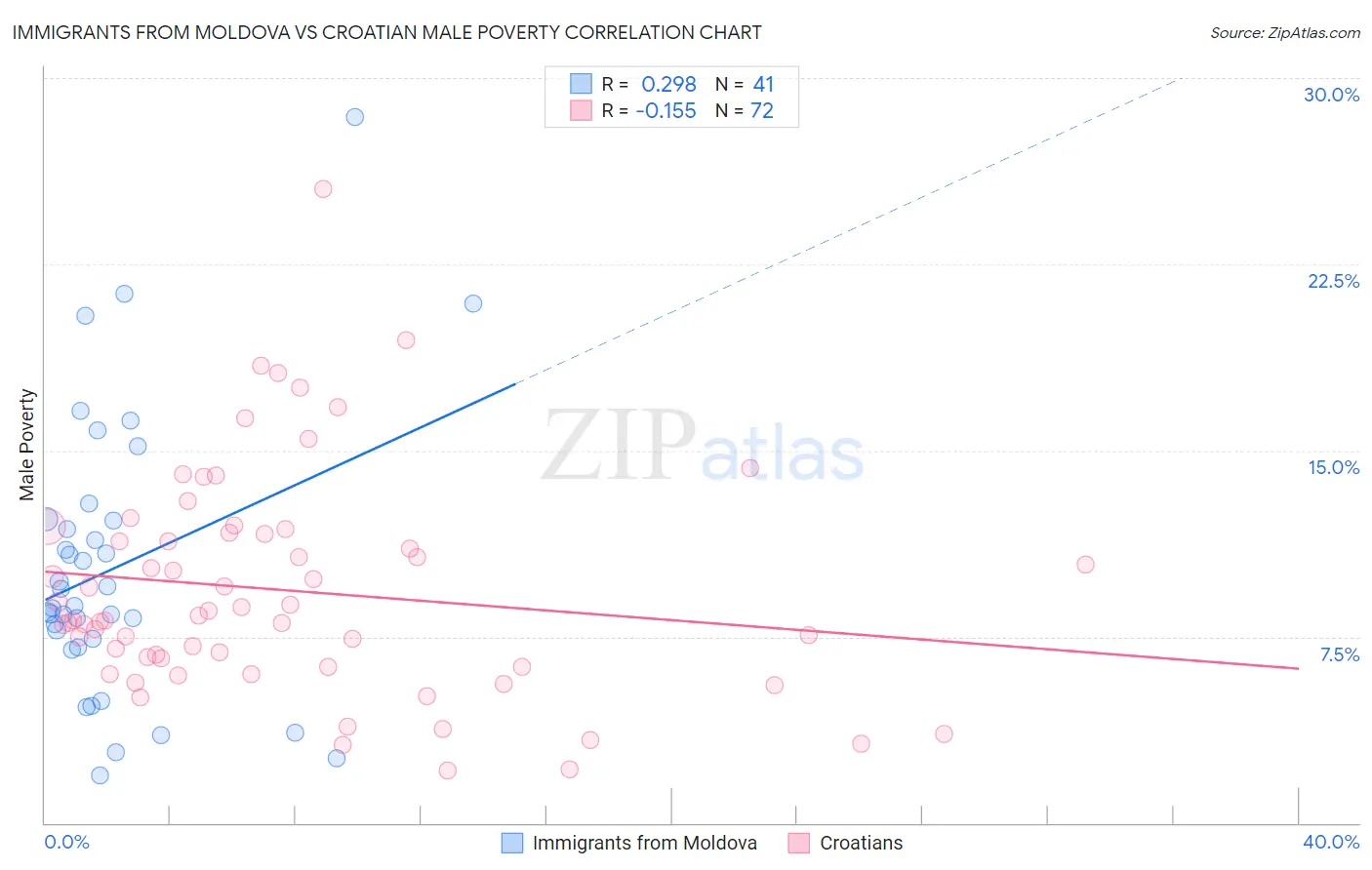 Immigrants from Moldova vs Croatian Male Poverty