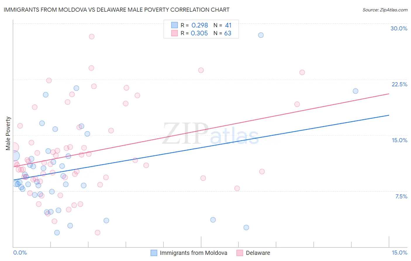 Immigrants from Moldova vs Delaware Male Poverty