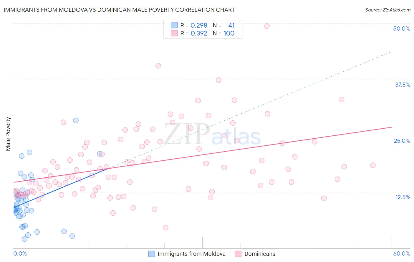 Immigrants from Moldova vs Dominican Male Poverty