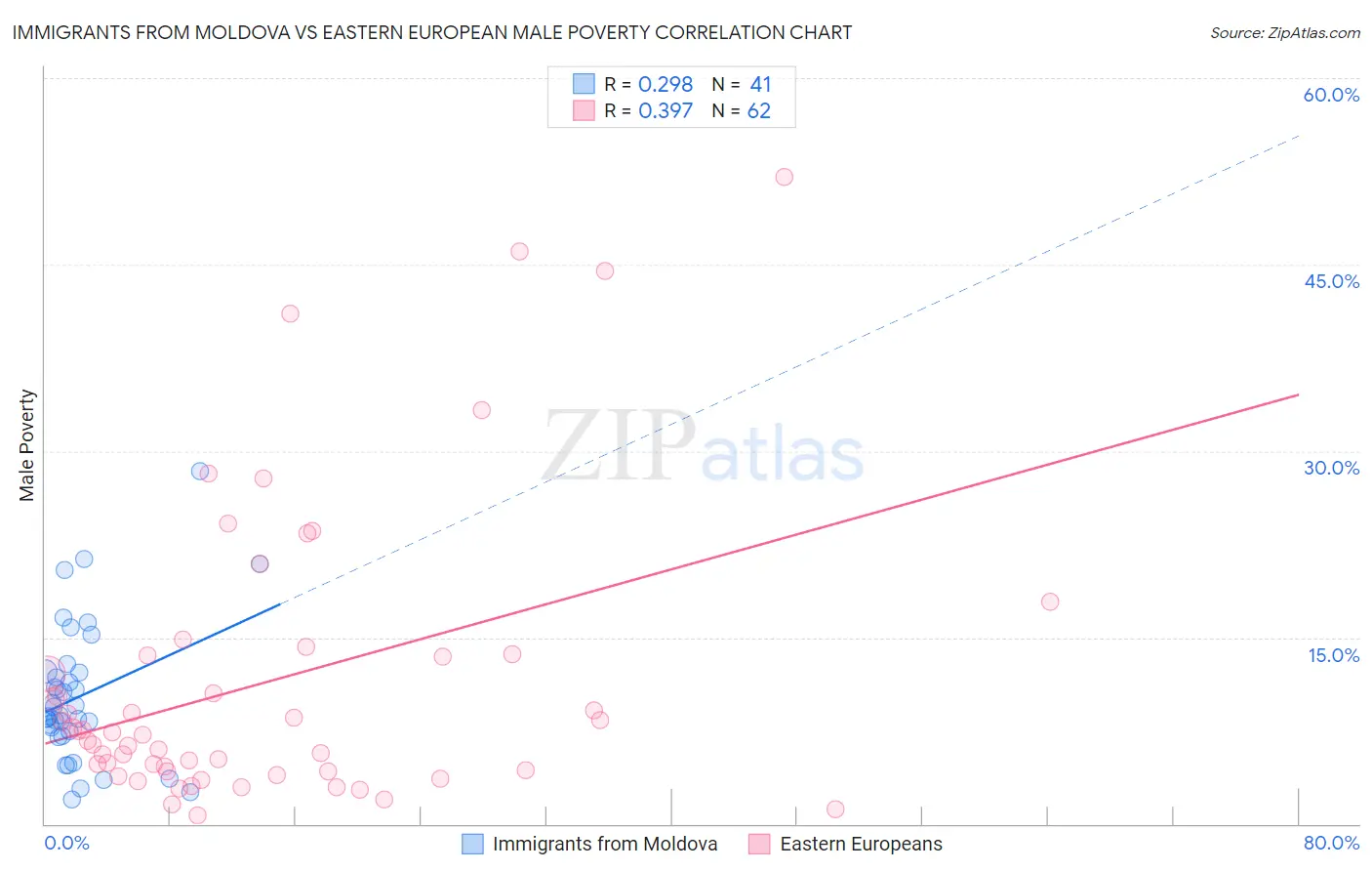 Immigrants from Moldova vs Eastern European Male Poverty