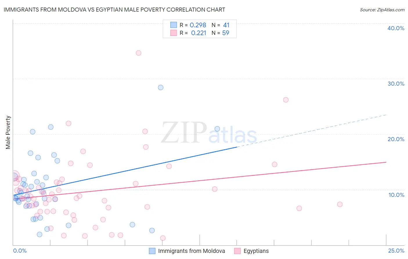 Immigrants from Moldova vs Egyptian Male Poverty