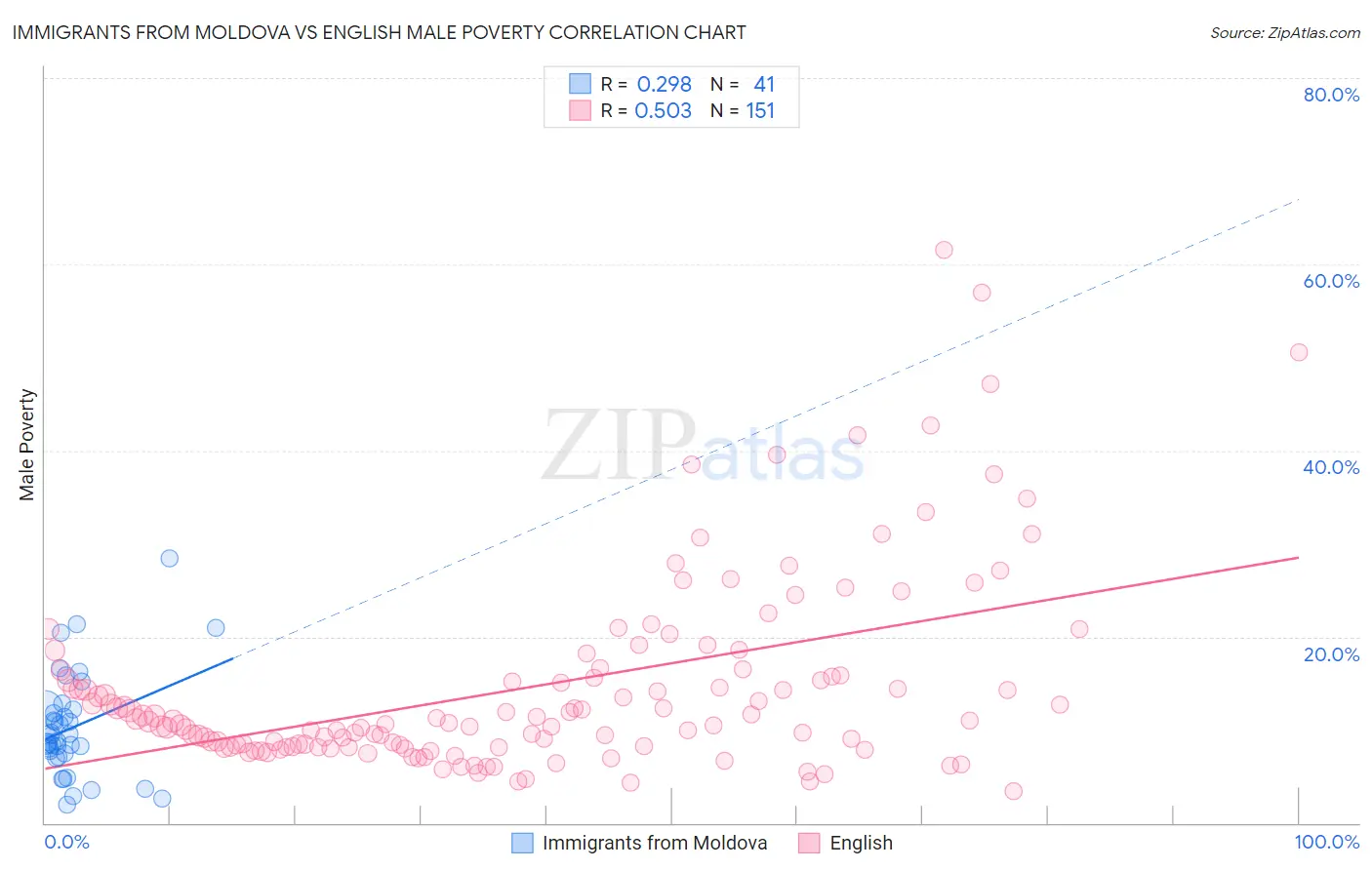 Immigrants from Moldova vs English Male Poverty