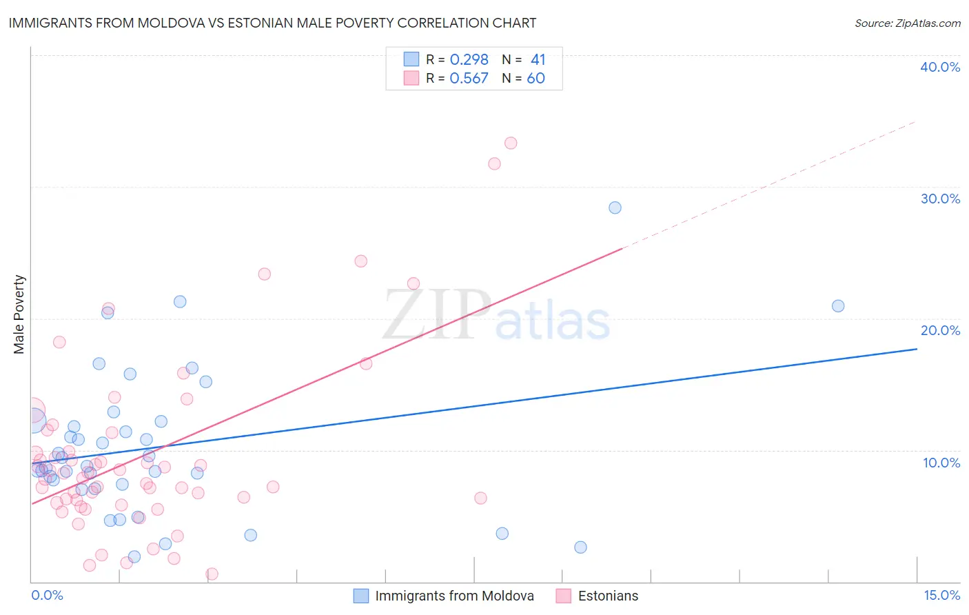 Immigrants from Moldova vs Estonian Male Poverty