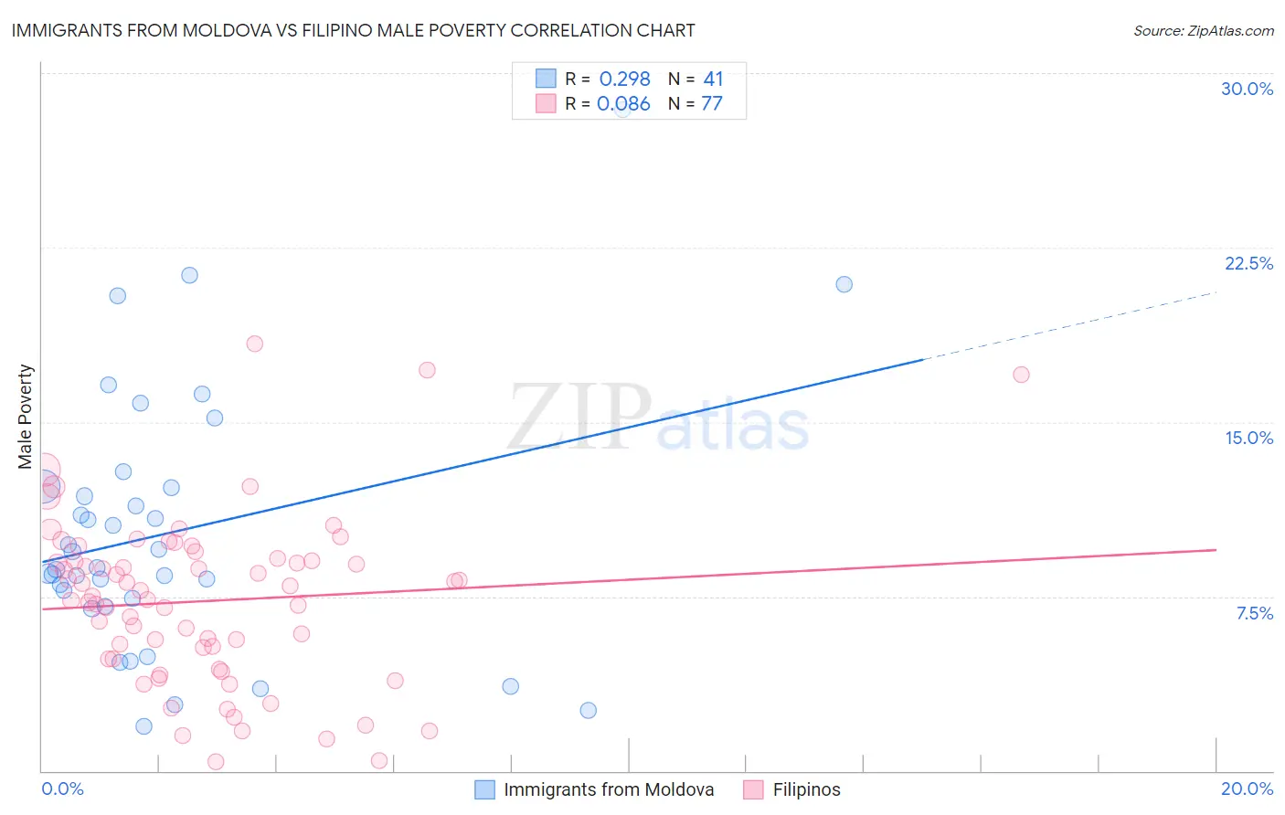 Immigrants from Moldova vs Filipino Male Poverty