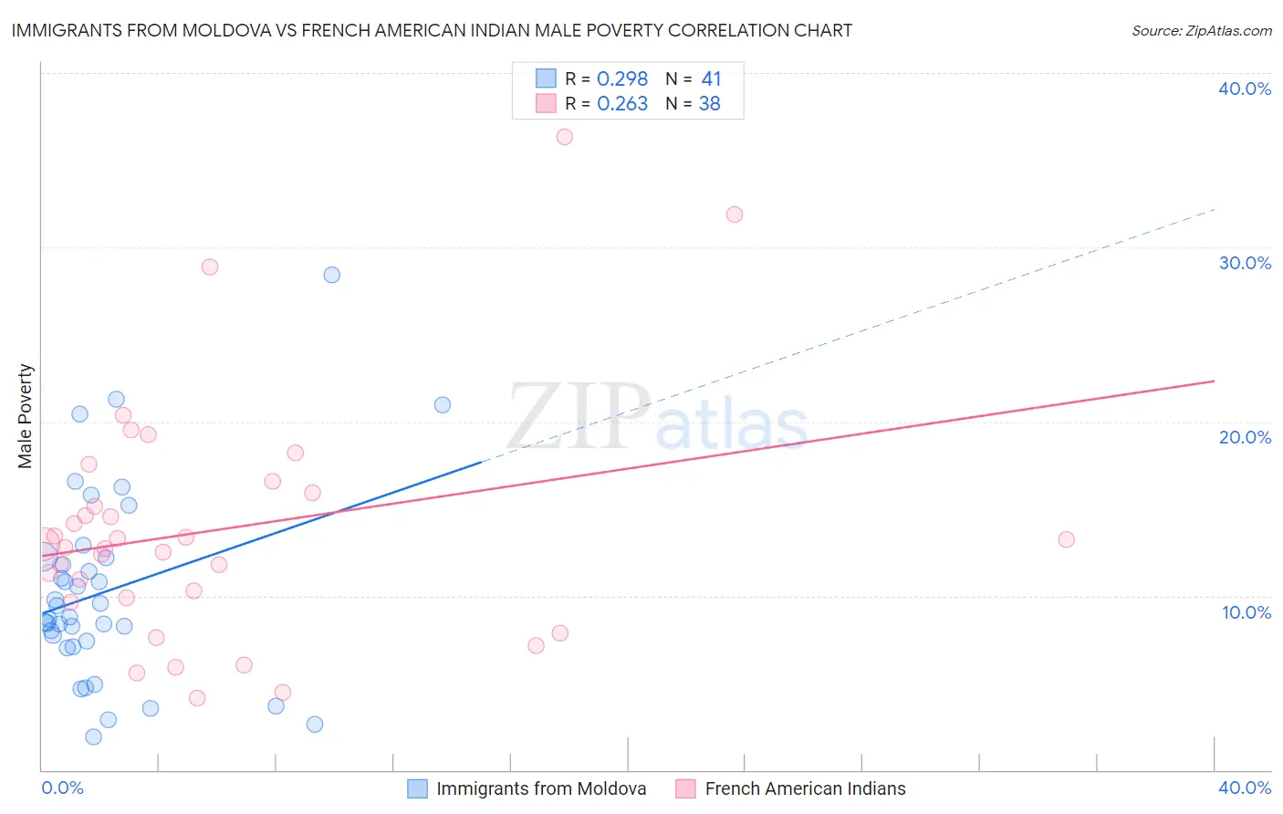 Immigrants from Moldova vs French American Indian Male Poverty