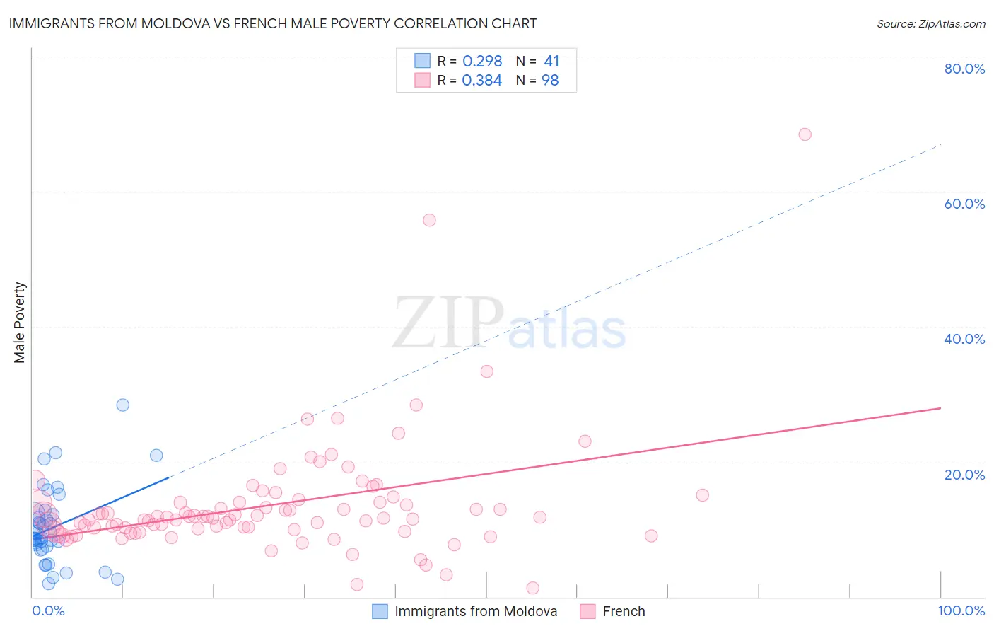 Immigrants from Moldova vs French Male Poverty