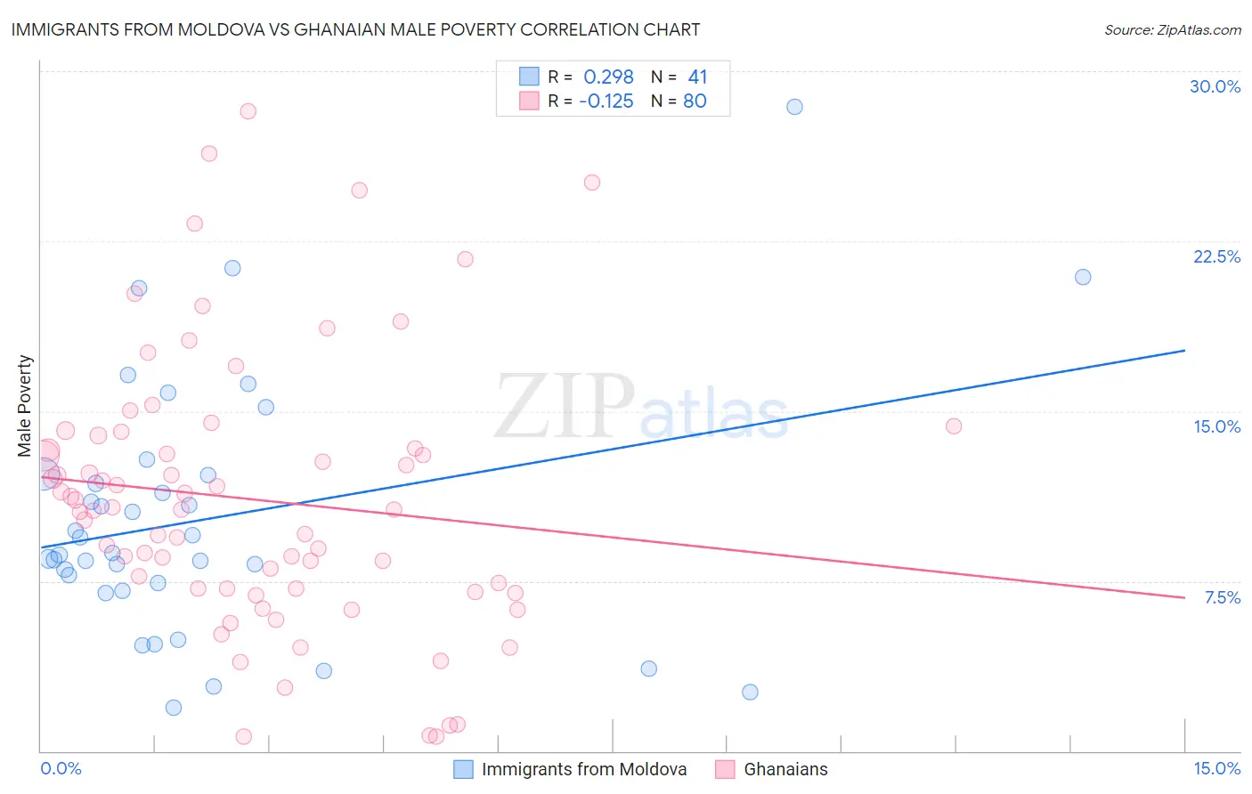 Immigrants from Moldova vs Ghanaian Male Poverty