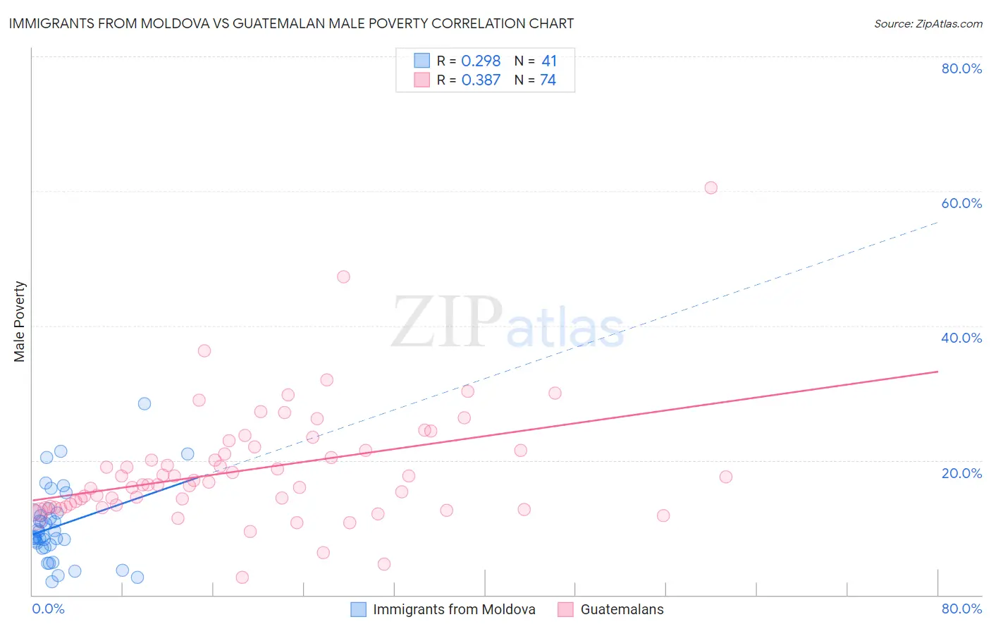 Immigrants from Moldova vs Guatemalan Male Poverty