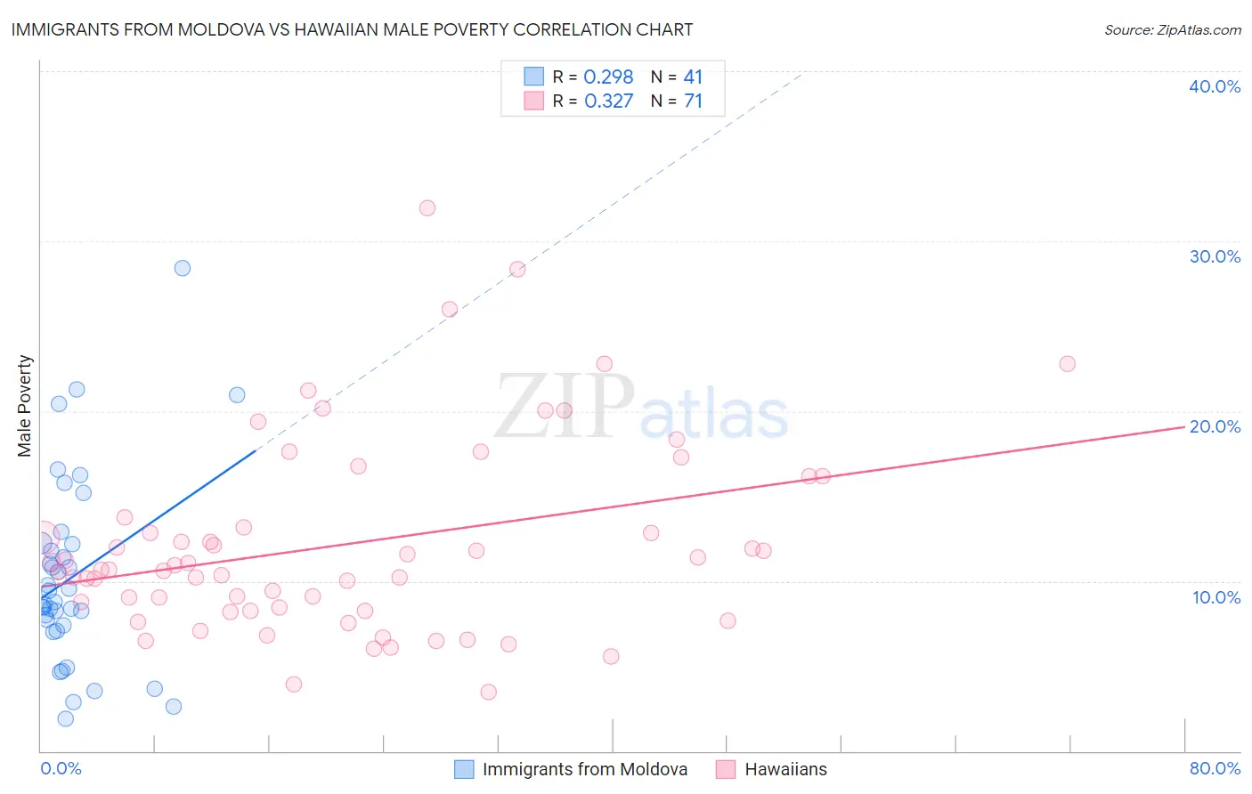 Immigrants from Moldova vs Hawaiian Male Poverty