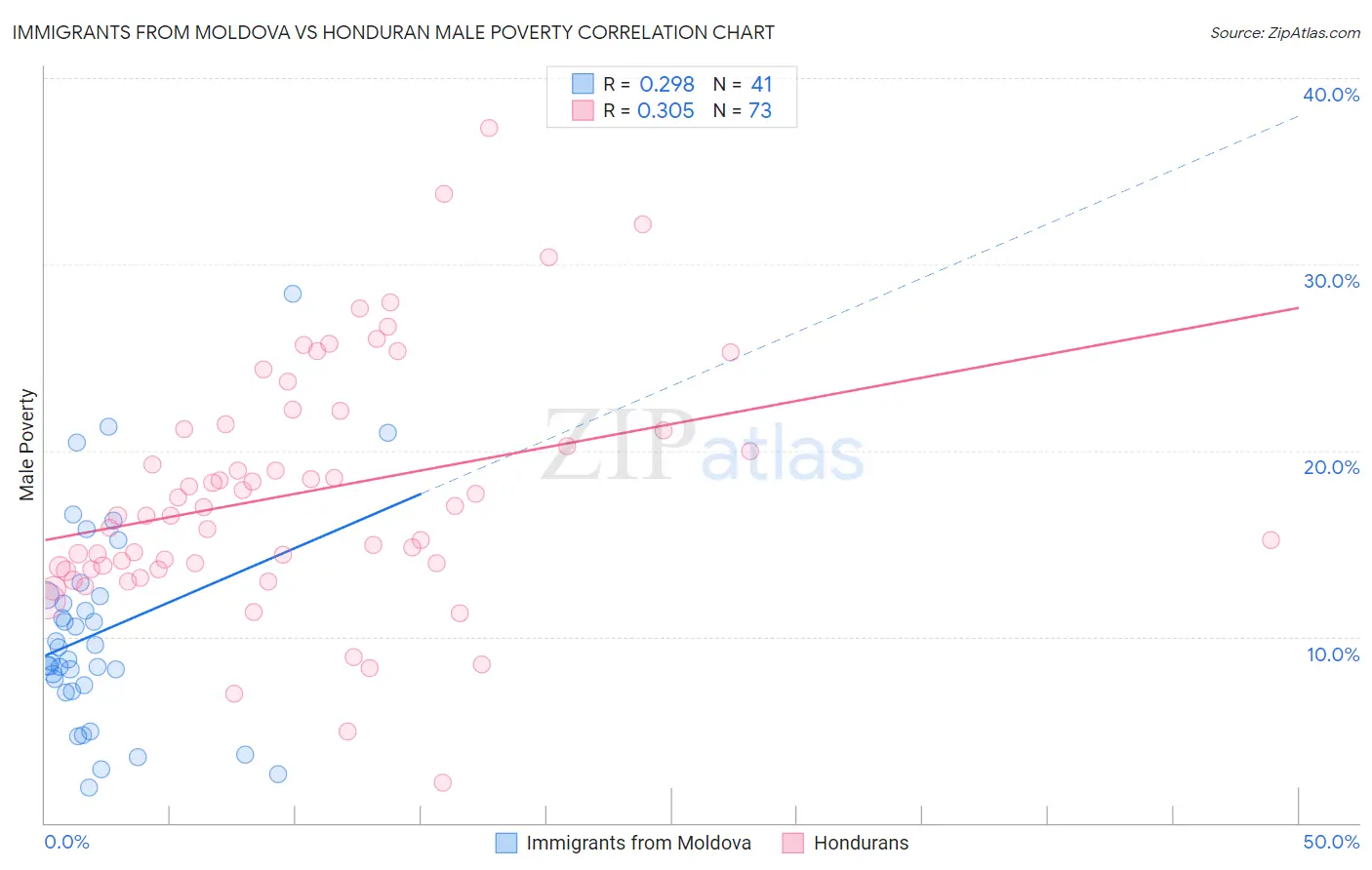 Immigrants from Moldova vs Honduran Male Poverty