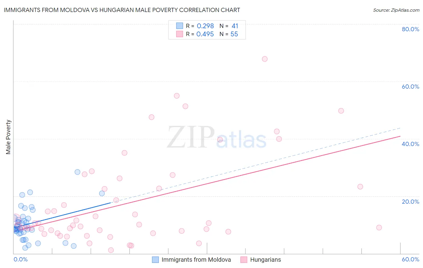 Immigrants from Moldova vs Hungarian Male Poverty