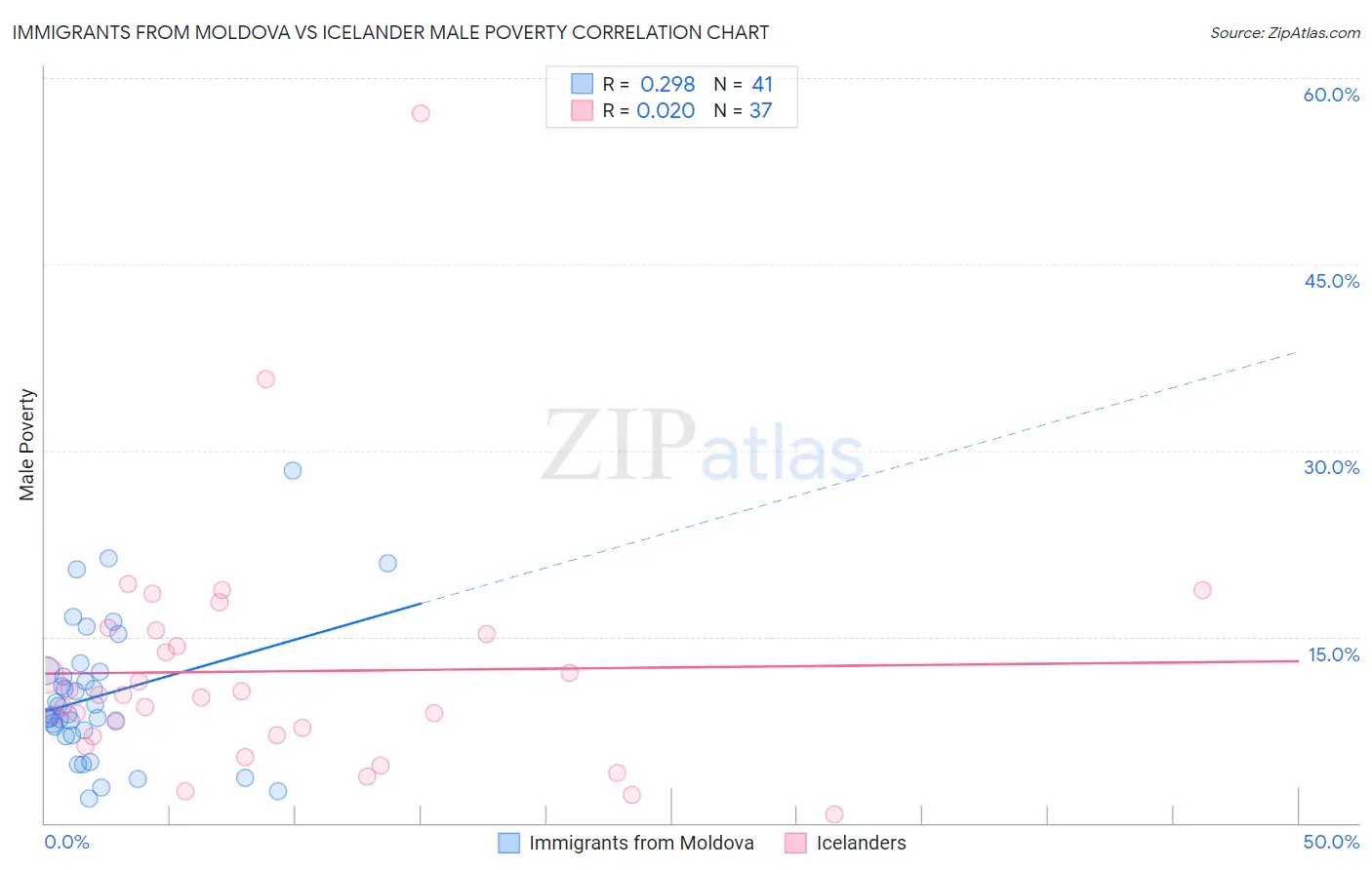 Immigrants from Moldova vs Icelander Male Poverty