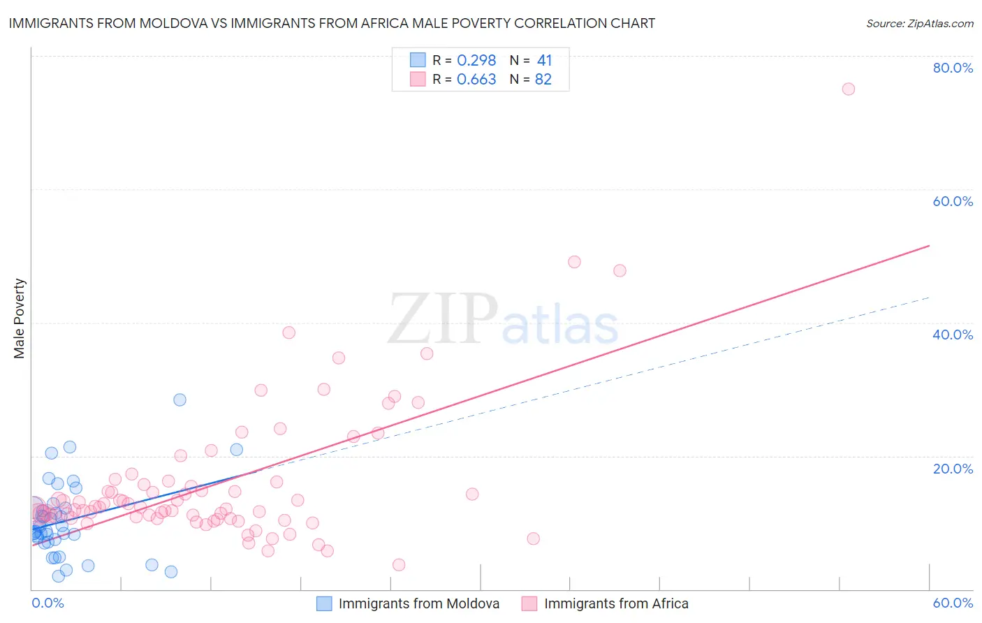 Immigrants from Moldova vs Immigrants from Africa Male Poverty