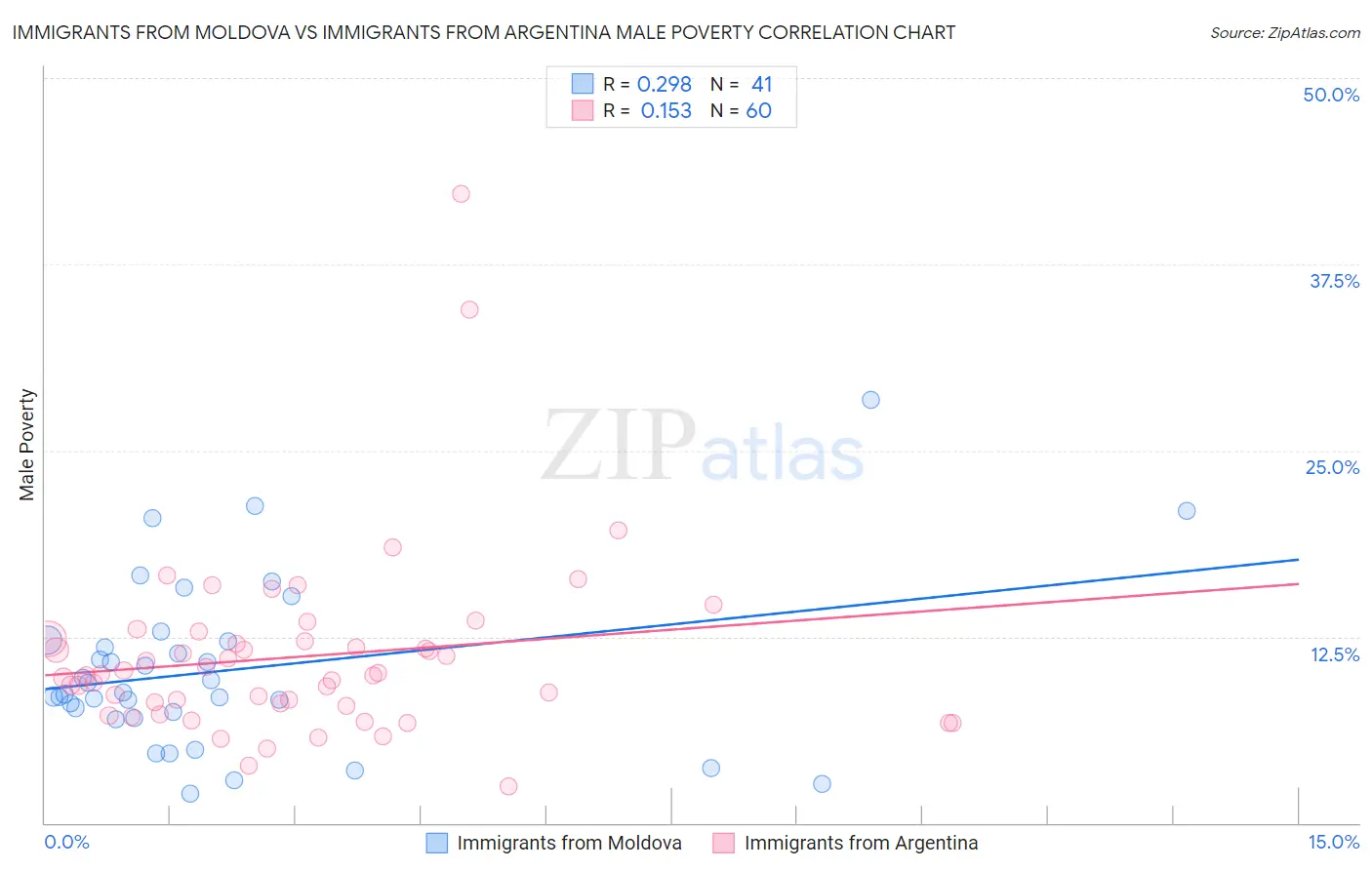 Immigrants from Moldova vs Immigrants from Argentina Male Poverty