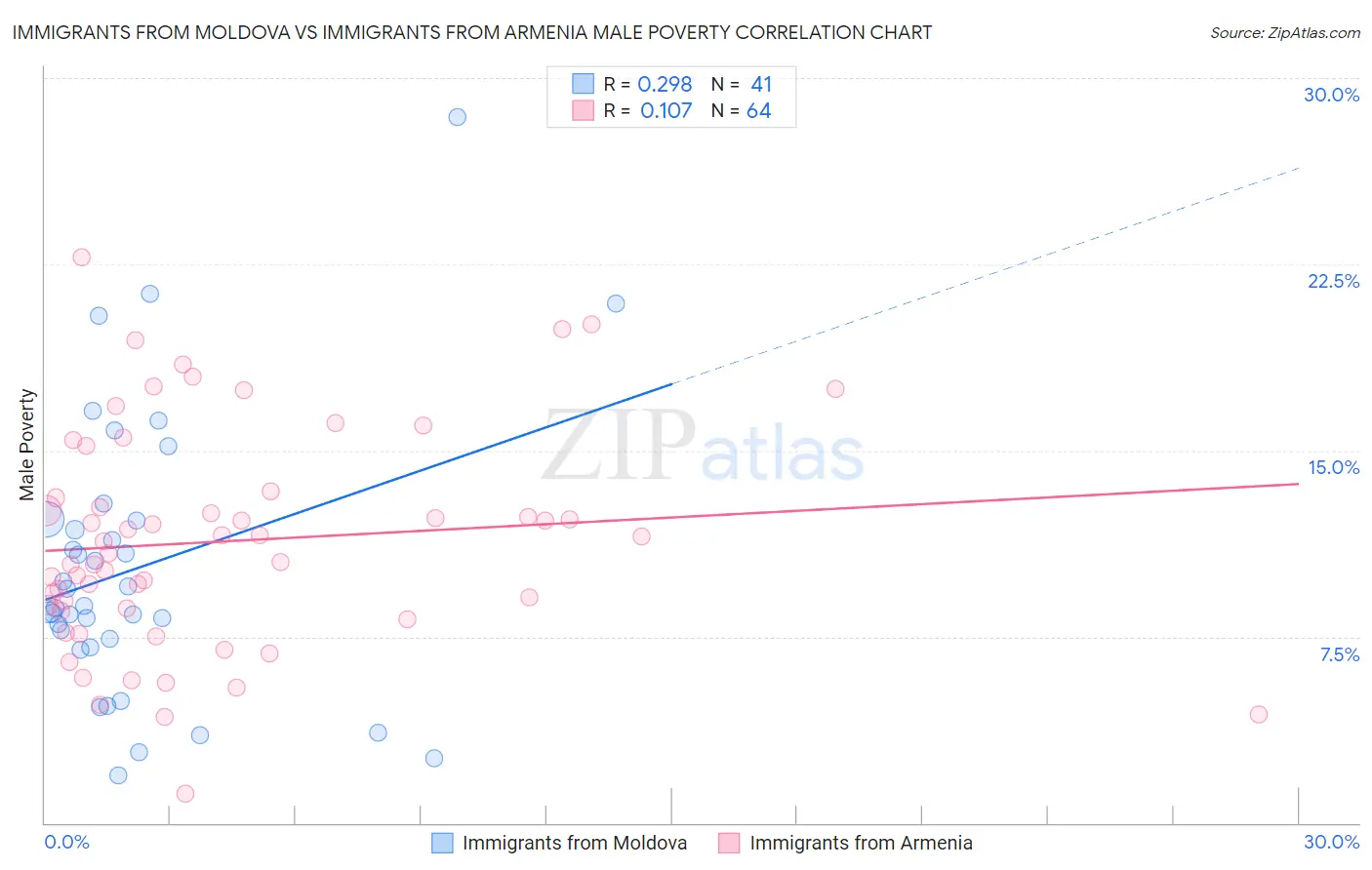 Immigrants from Moldova vs Immigrants from Armenia Male Poverty