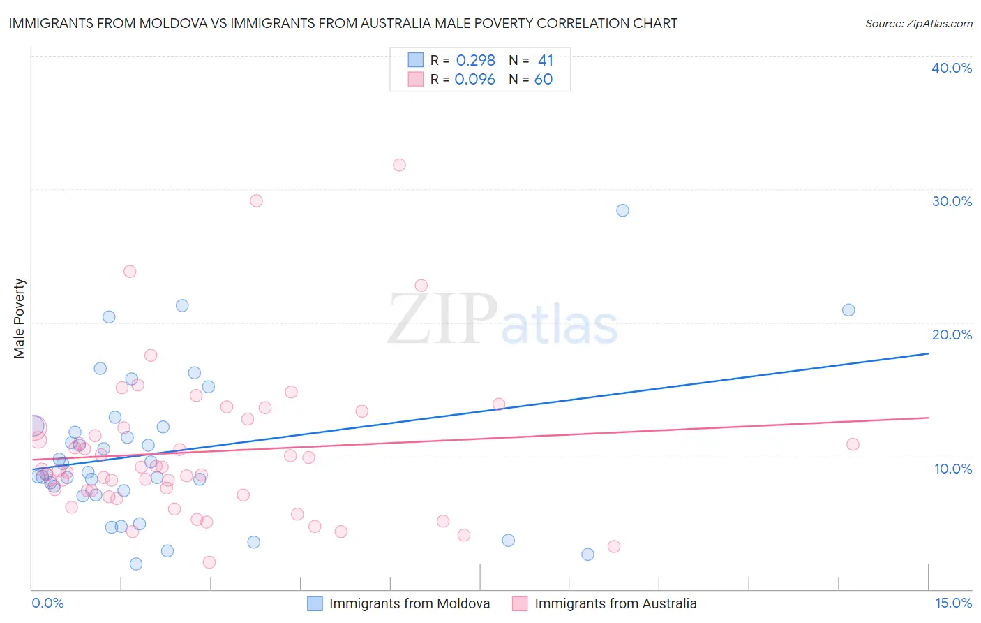 Immigrants from Moldova vs Immigrants from Australia Male Poverty