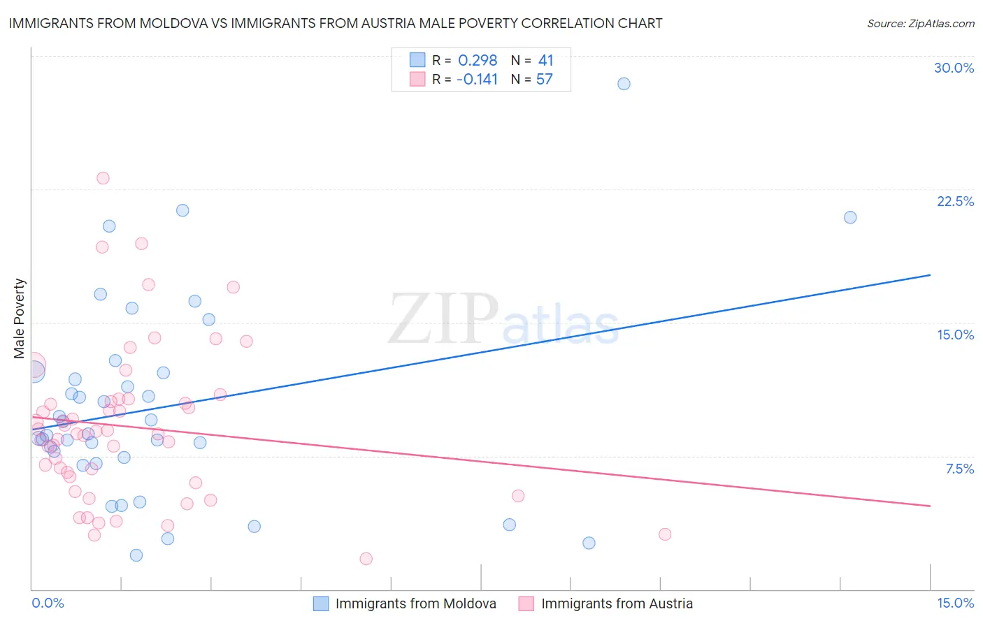 Immigrants from Moldova vs Immigrants from Austria Male Poverty