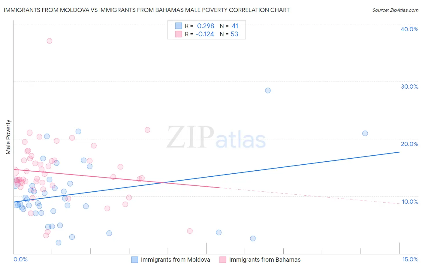 Immigrants from Moldova vs Immigrants from Bahamas Male Poverty