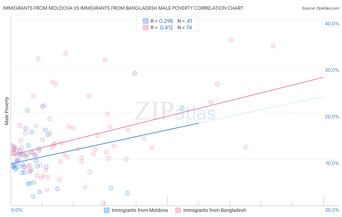 Immigrants from Moldova vs Immigrants from Bangladesh Male Poverty