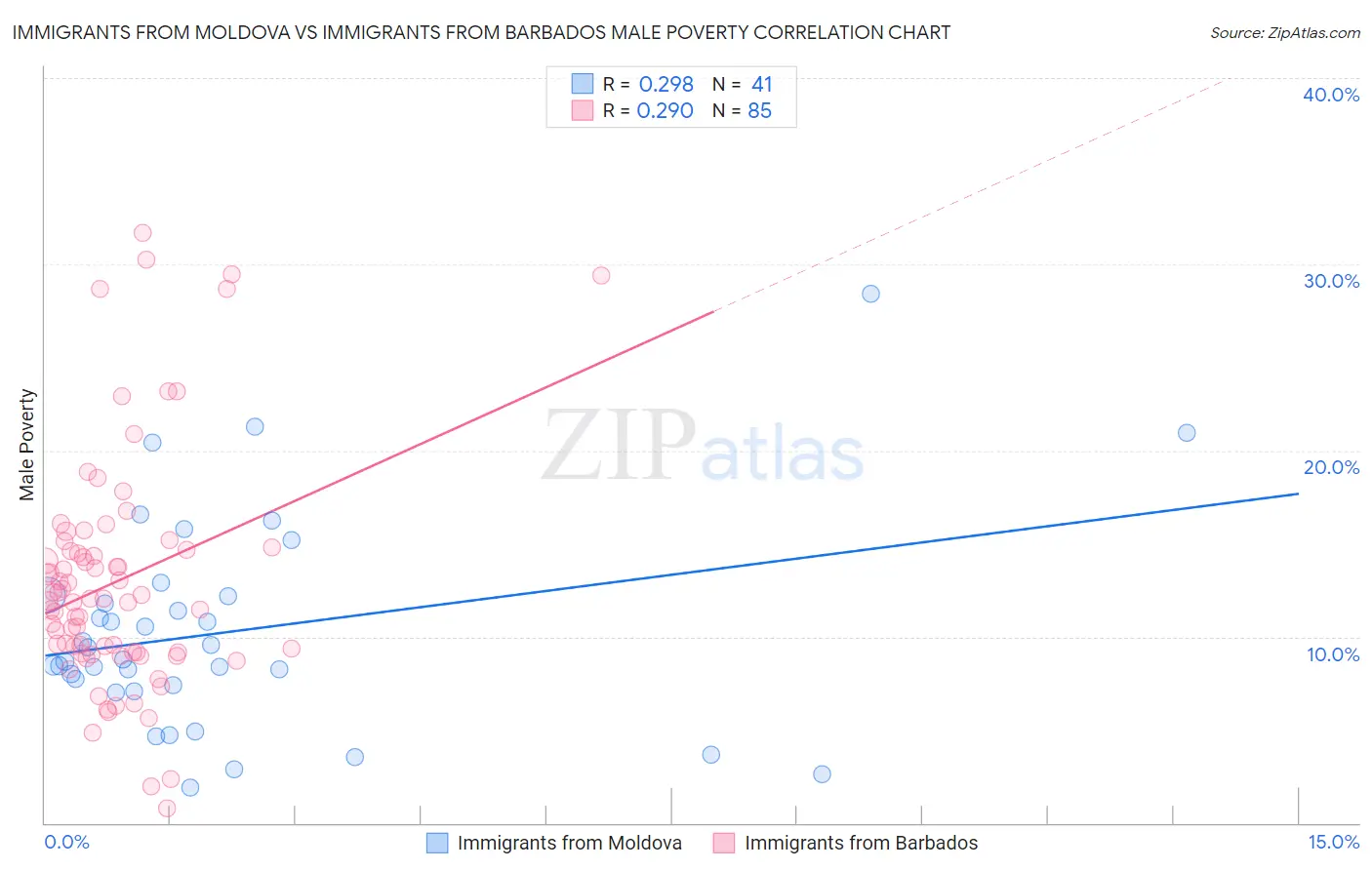 Immigrants from Moldova vs Immigrants from Barbados Male Poverty