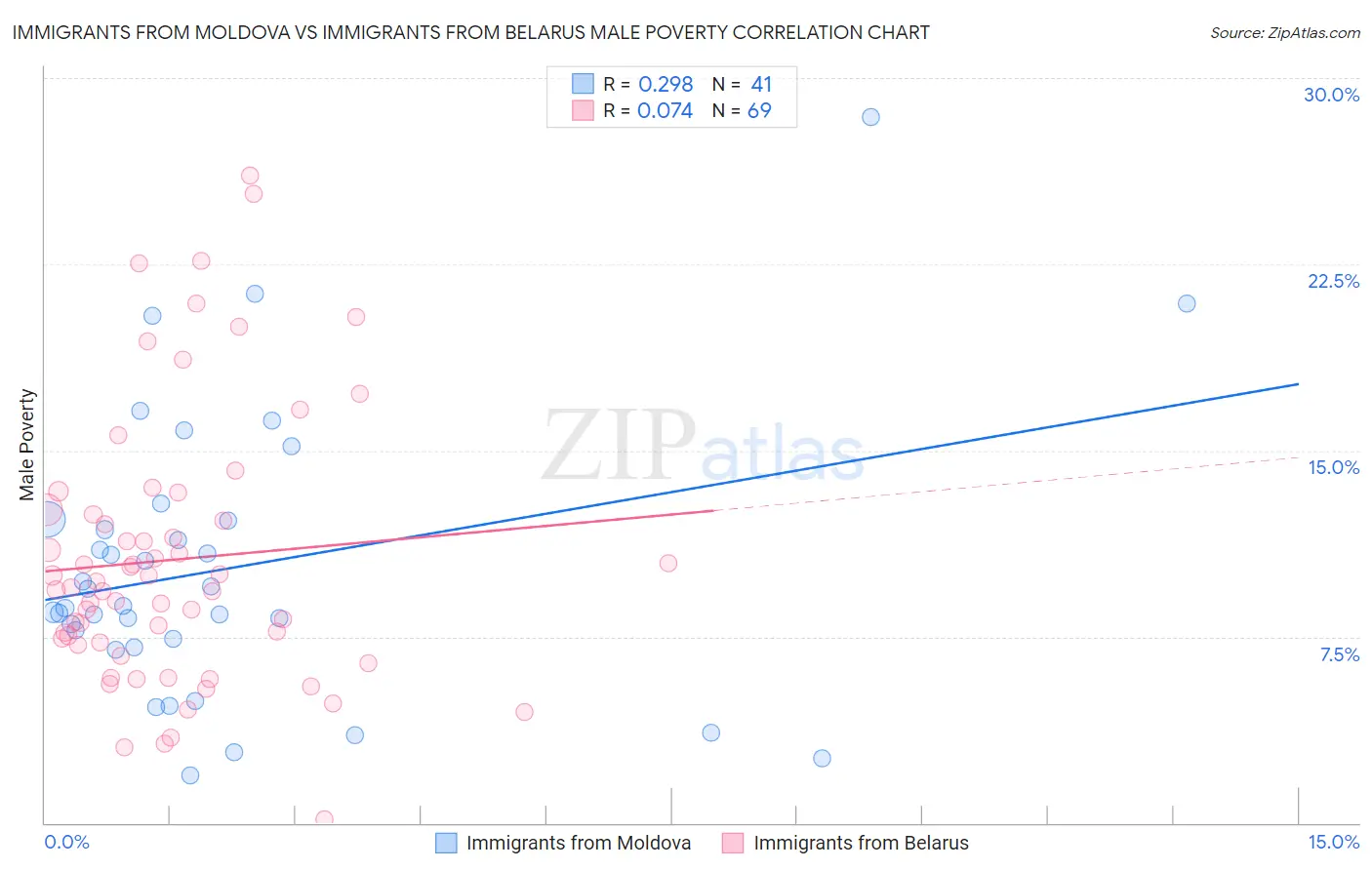 Immigrants from Moldova vs Immigrants from Belarus Male Poverty