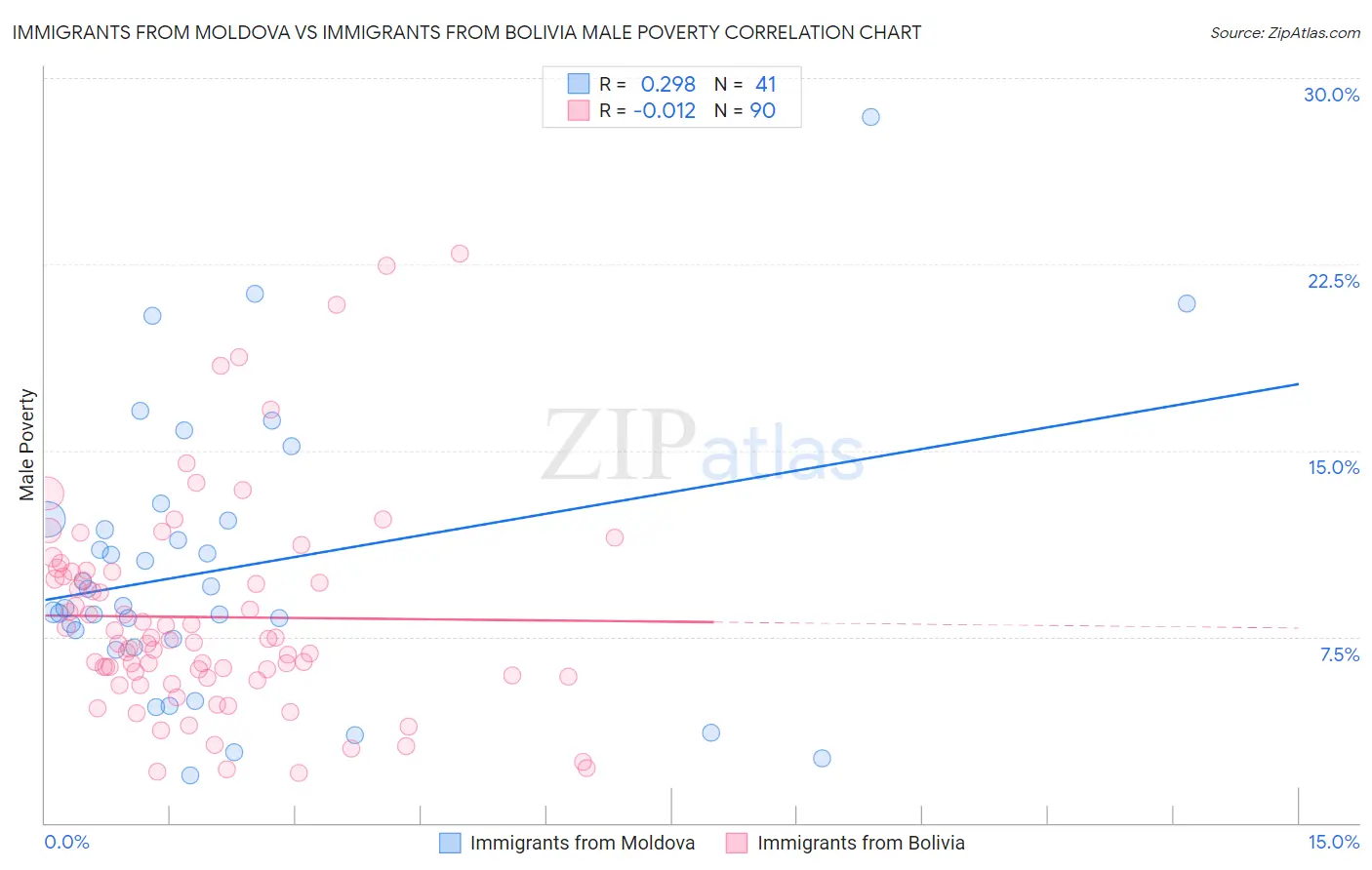 Immigrants from Moldova vs Immigrants from Bolivia Male Poverty