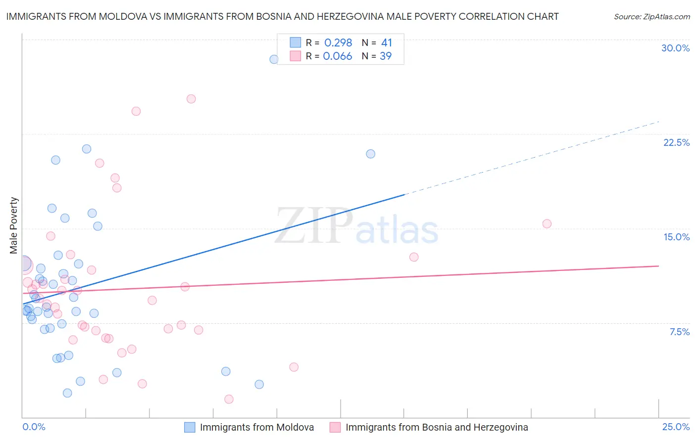 Immigrants from Moldova vs Immigrants from Bosnia and Herzegovina Male Poverty