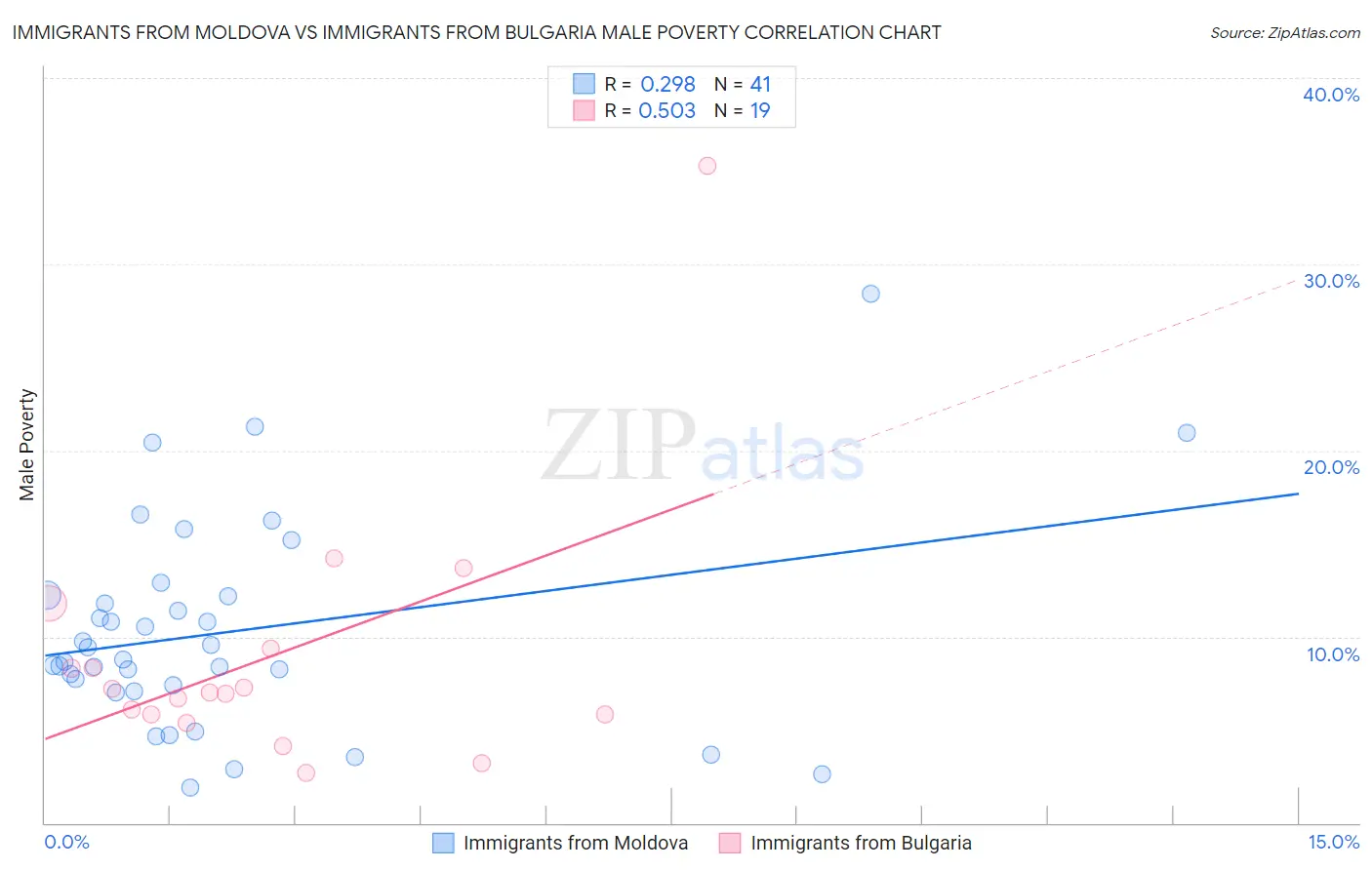 Immigrants from Moldova vs Immigrants from Bulgaria Male Poverty