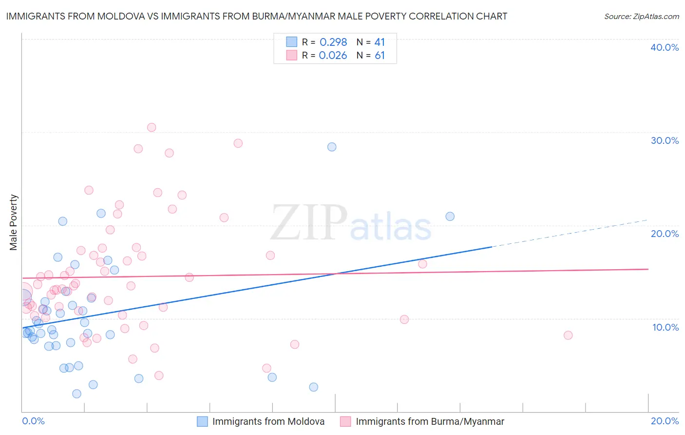 Immigrants from Moldova vs Immigrants from Burma/Myanmar Male Poverty