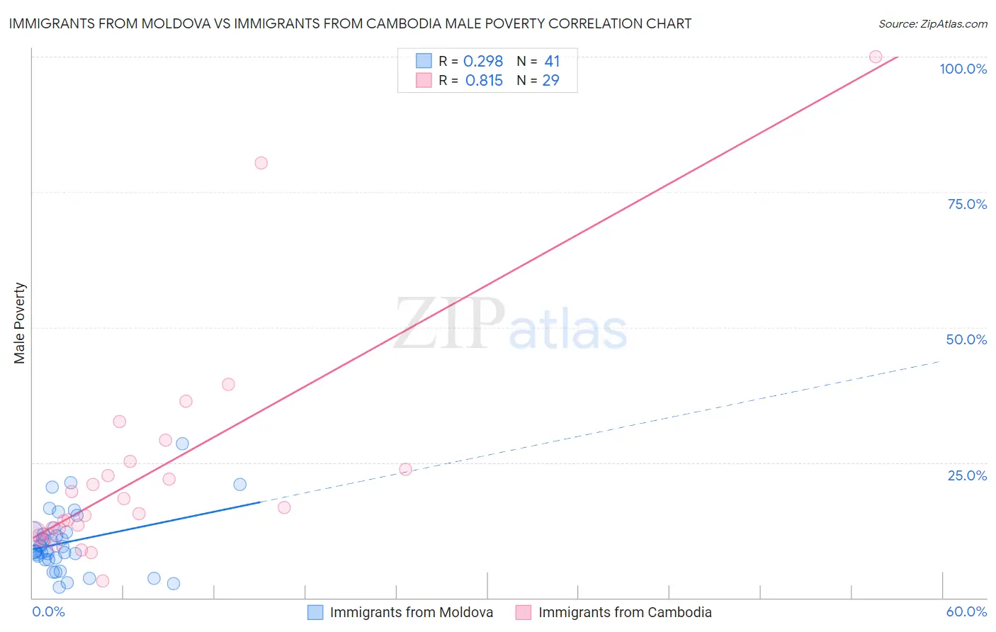 Immigrants from Moldova vs Immigrants from Cambodia Male Poverty