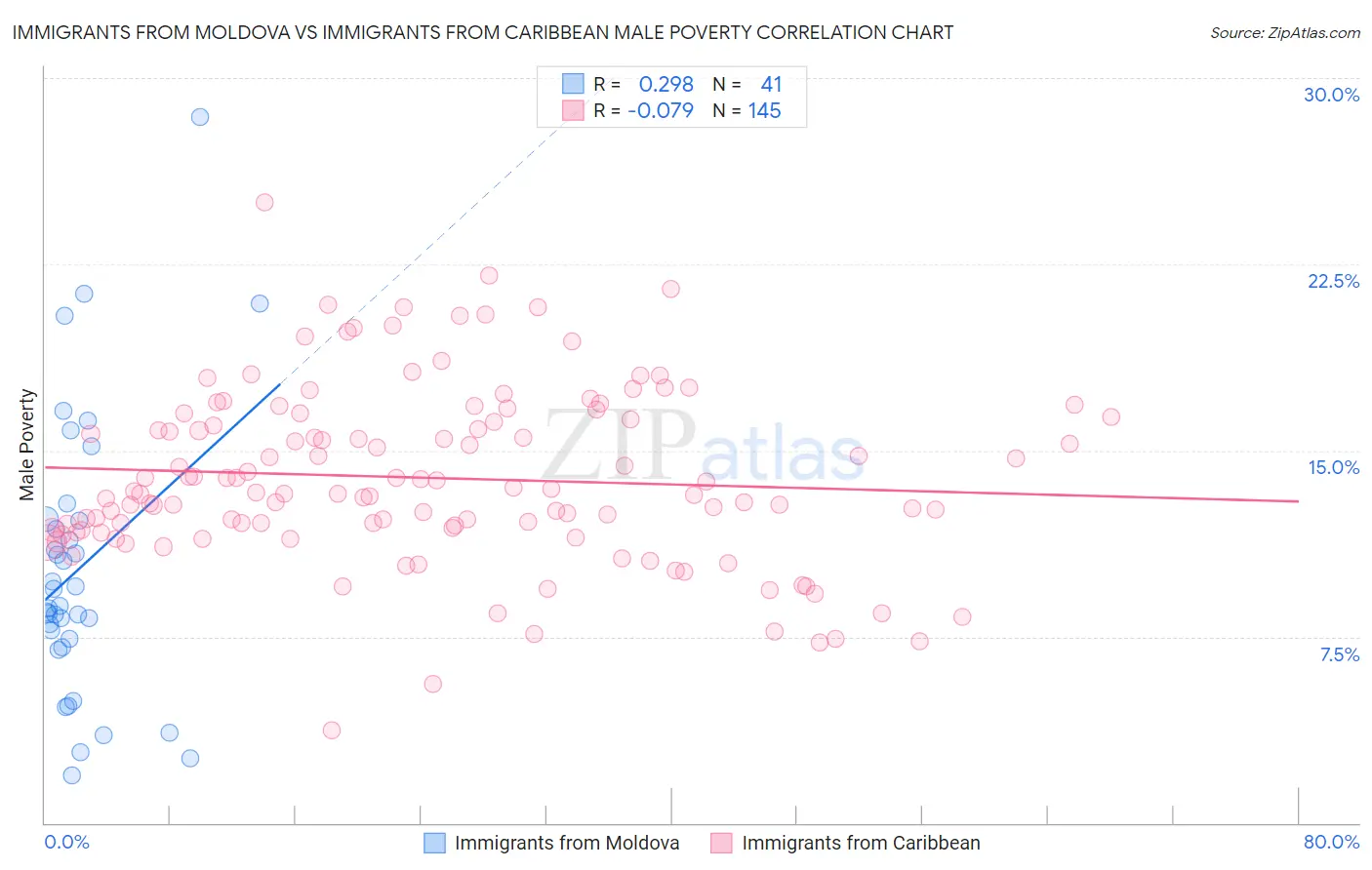 Immigrants from Moldova vs Immigrants from Caribbean Male Poverty