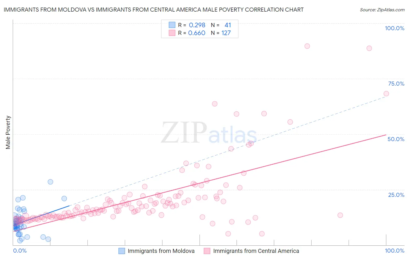 Immigrants from Moldova vs Immigrants from Central America Male Poverty