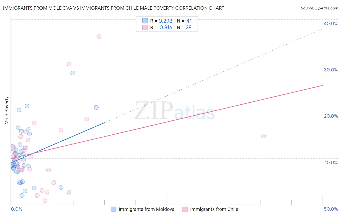 Immigrants from Moldova vs Immigrants from Chile Male Poverty