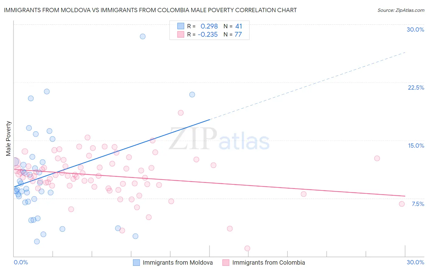 Immigrants from Moldova vs Immigrants from Colombia Male Poverty