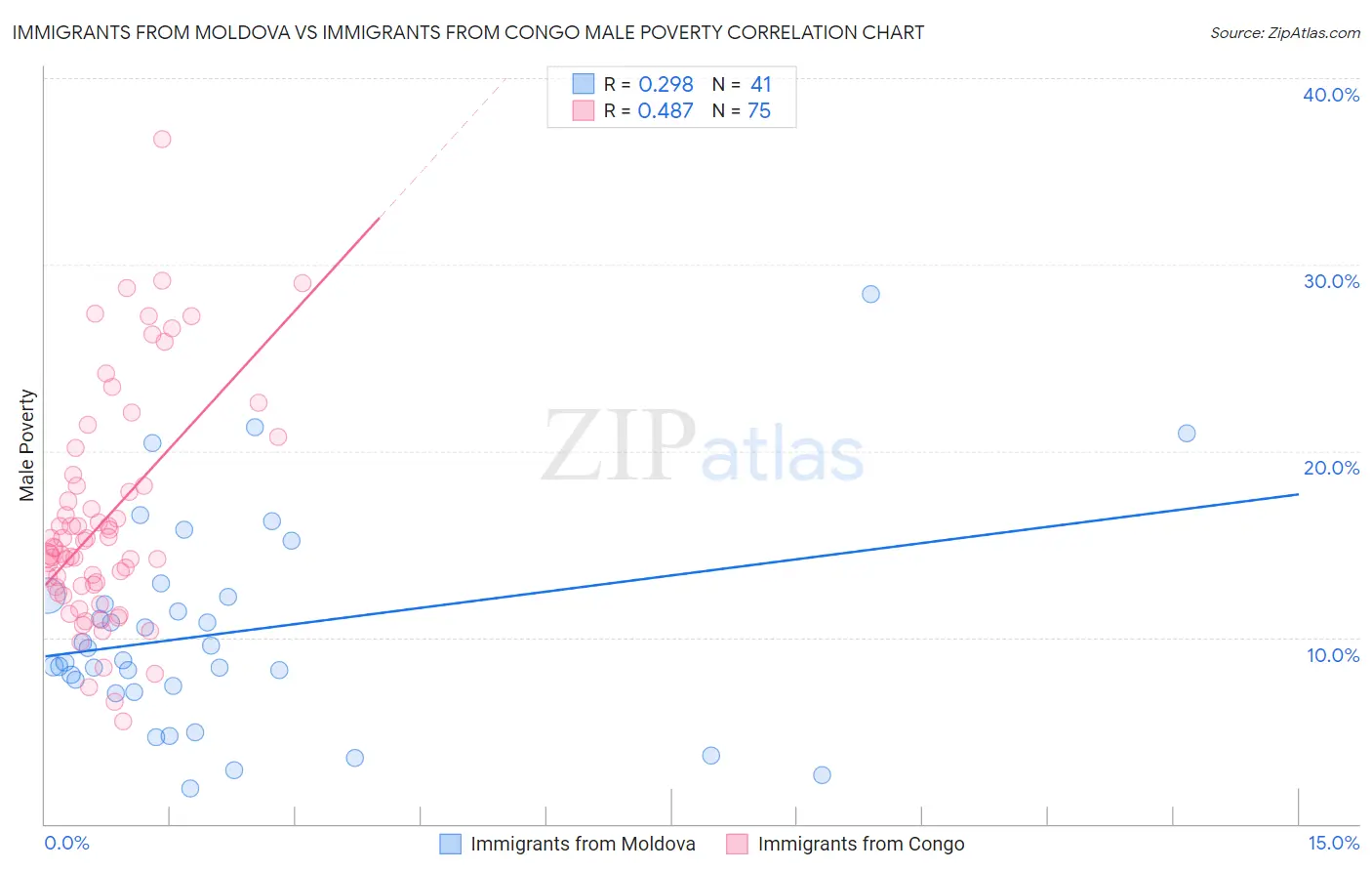 Immigrants from Moldova vs Immigrants from Congo Male Poverty