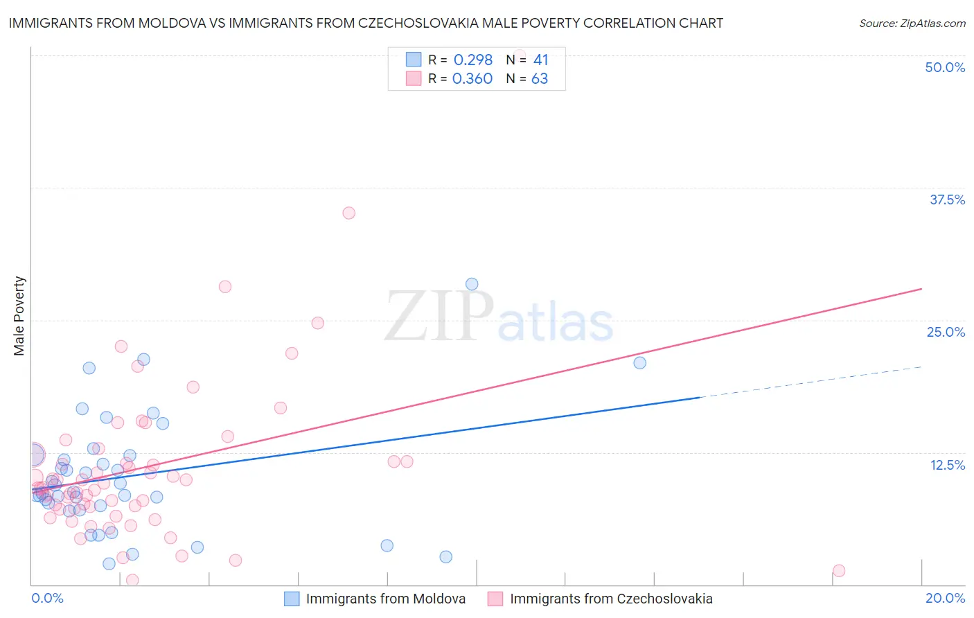 Immigrants from Moldova vs Immigrants from Czechoslovakia Male Poverty