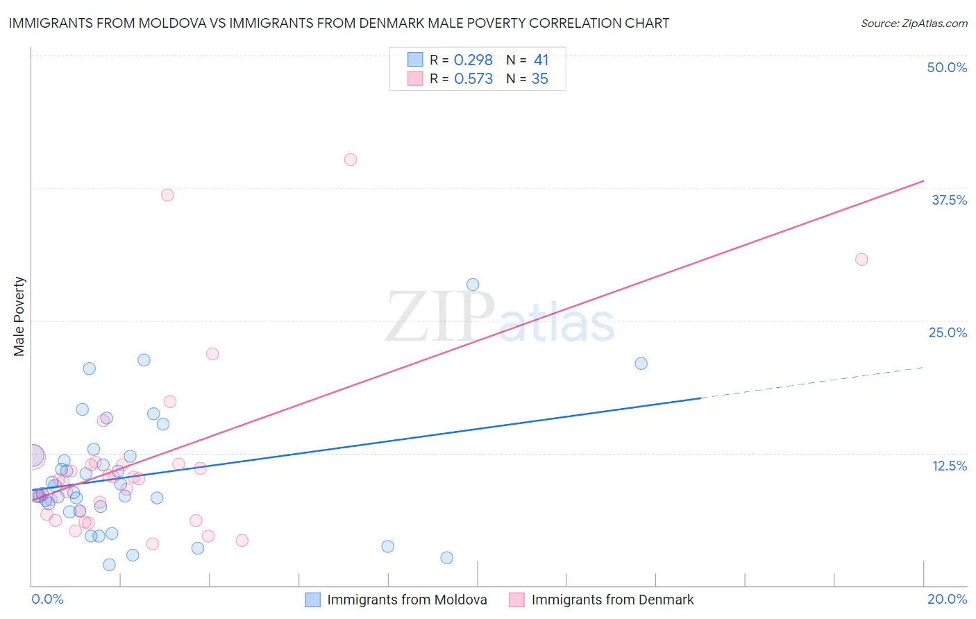 Immigrants from Moldova vs Immigrants from Denmark Male Poverty