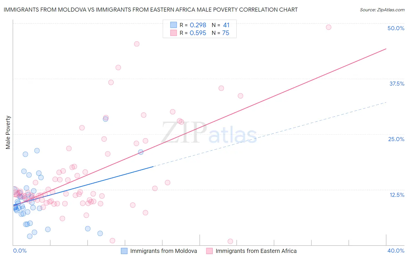 Immigrants from Moldova vs Immigrants from Eastern Africa Male Poverty