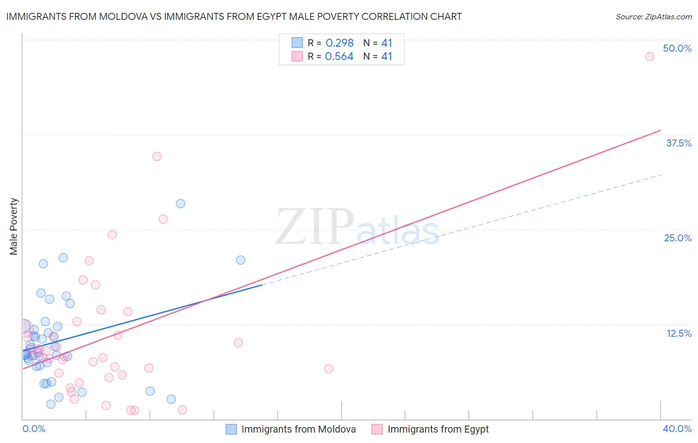 Immigrants from Moldova vs Immigrants from Egypt Male Poverty