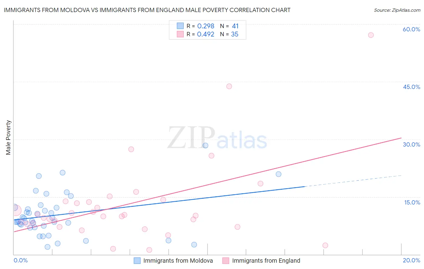 Immigrants from Moldova vs Immigrants from England Male Poverty