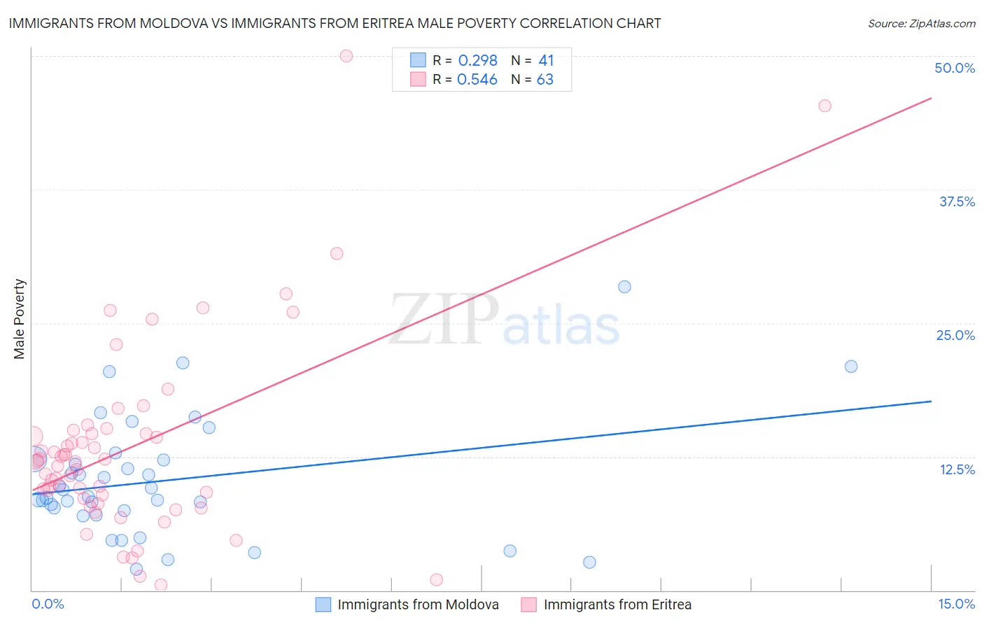 Immigrants from Moldova vs Immigrants from Eritrea Male Poverty