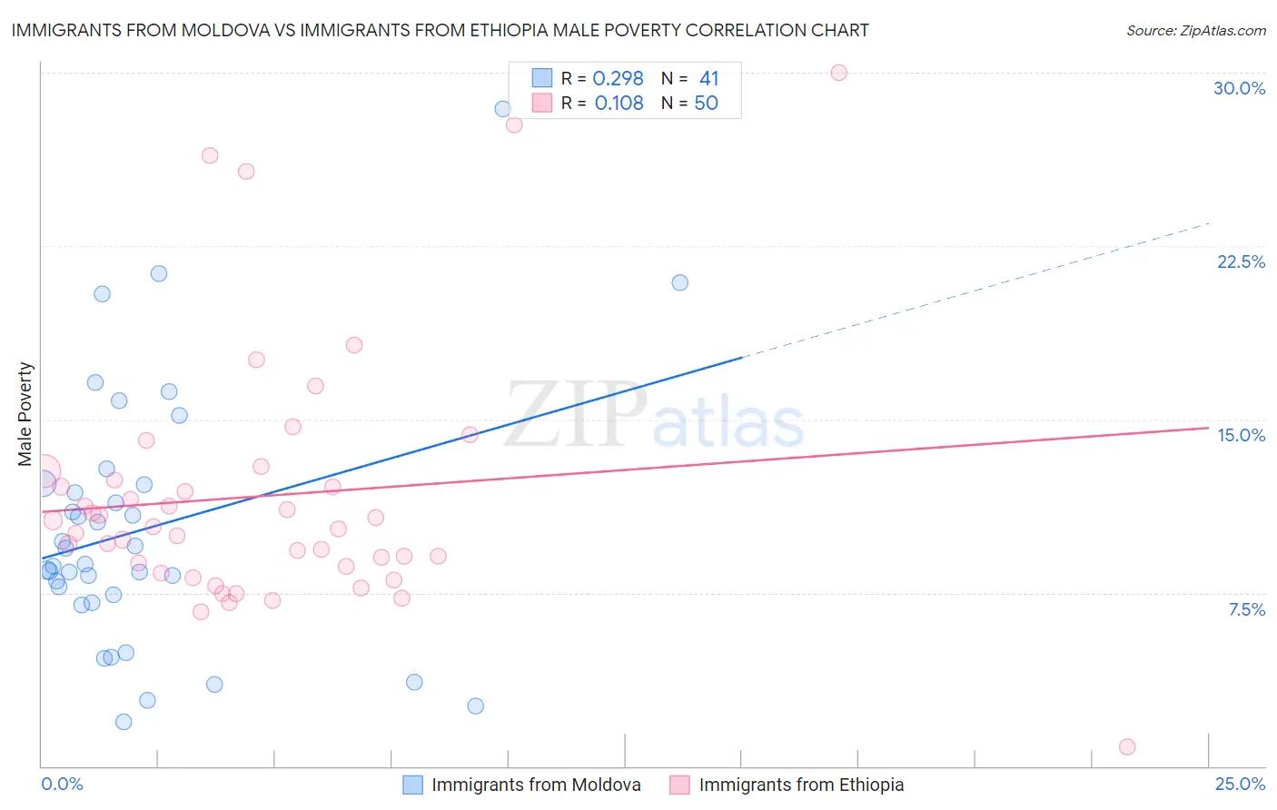 Immigrants from Moldova vs Immigrants from Ethiopia Male Poverty