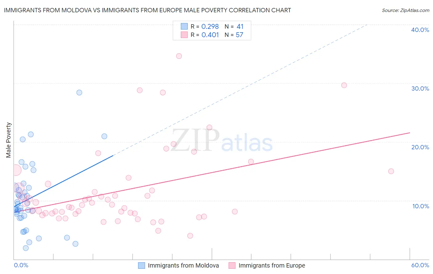 Immigrants from Moldova vs Immigrants from Europe Male Poverty