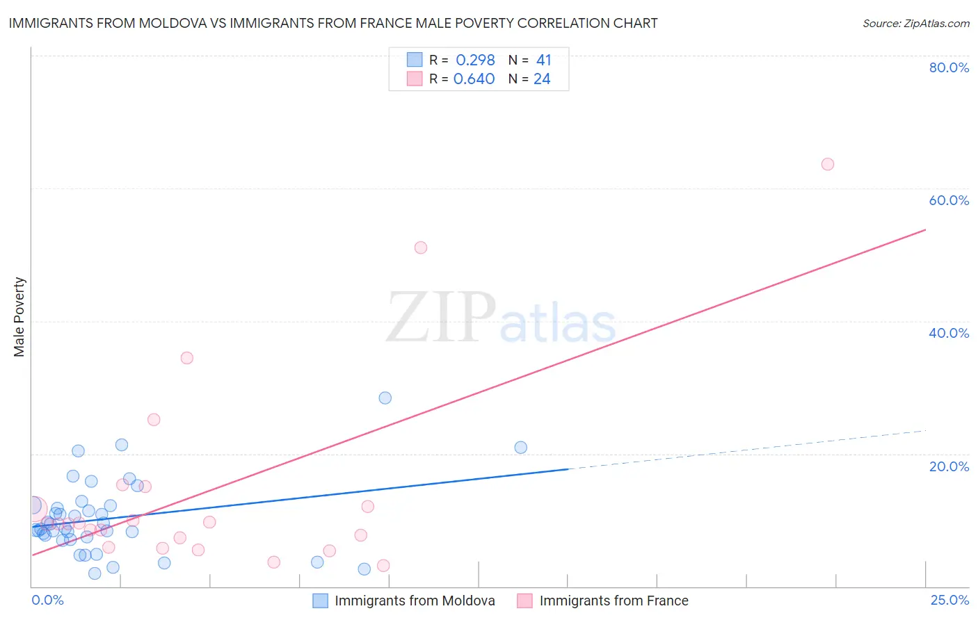 Immigrants from Moldova vs Immigrants from France Male Poverty