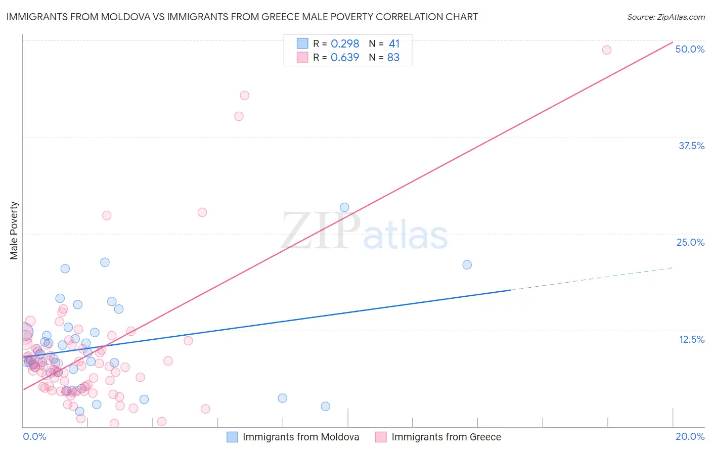 Immigrants from Moldova vs Immigrants from Greece Male Poverty